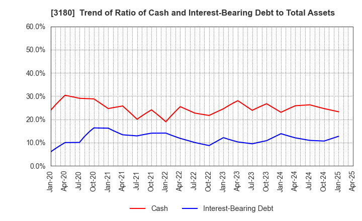 3180 BEAUTY GARAGE Inc.: Trend of Ratio of Cash and Interest-Bearing Debt to Total Assets