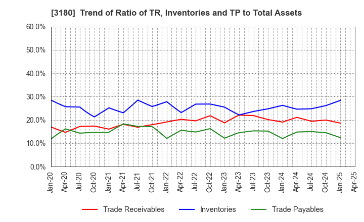 3180 BEAUTY GARAGE Inc.: Trend of Ratio of TR, Inventories and TP to Total Assets