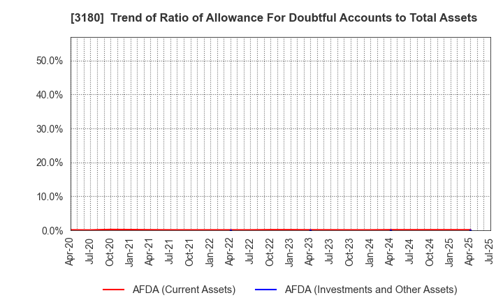 3180 BEAUTY GARAGE Inc.: Trend of Ratio of Allowance For Doubtful Accounts to Total Assets
