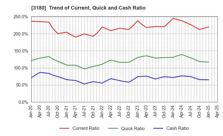 3180 BEAUTY GARAGE Inc.: Trend of Current, Quick and Cash Ratio