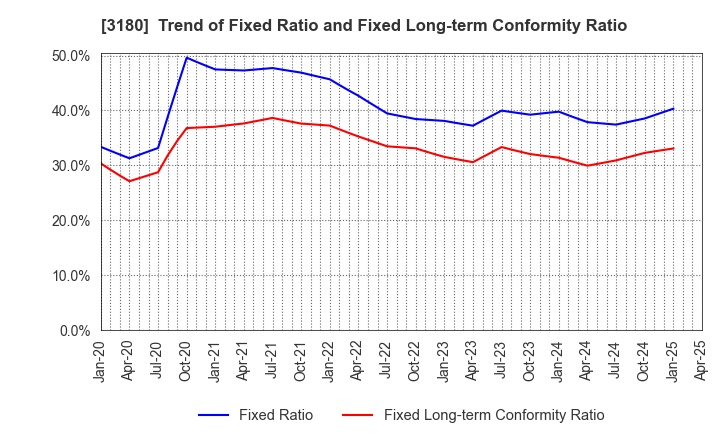 3180 BEAUTY GARAGE Inc.: Trend of Fixed Ratio and Fixed Long-term Conformity Ratio