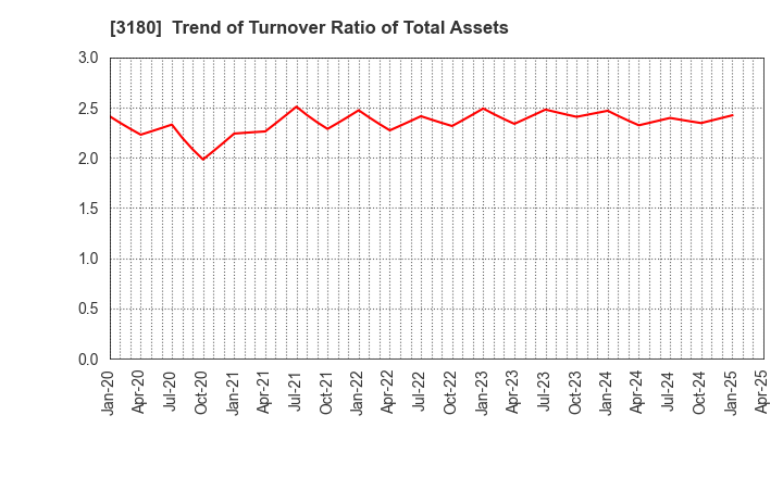 3180 BEAUTY GARAGE Inc.: Trend of Turnover Ratio of Total Assets