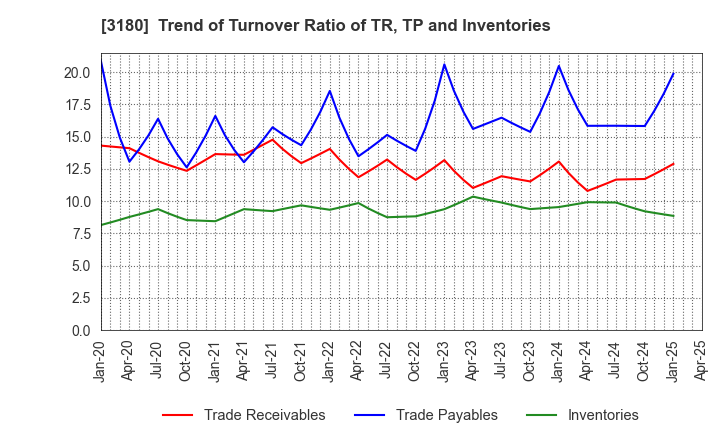 3180 BEAUTY GARAGE Inc.: Trend of Turnover Ratio of TR, TP and Inventories