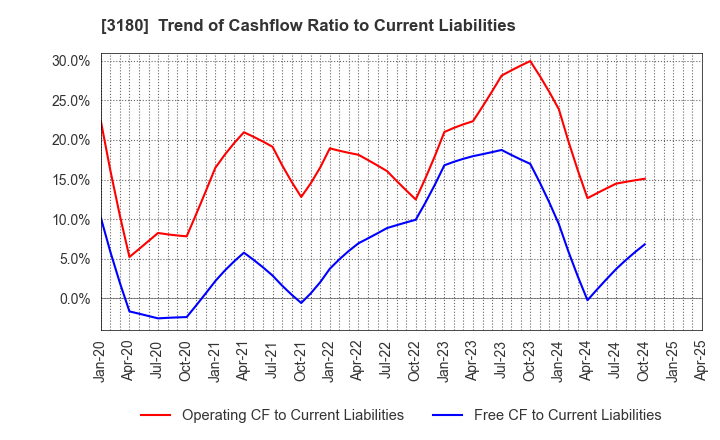 3180 BEAUTY GARAGE Inc.: Trend of Cashflow Ratio to Current Liabilities