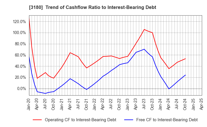 3180 BEAUTY GARAGE Inc.: Trend of Cashflow Ratio to Interest-Bearing Debt