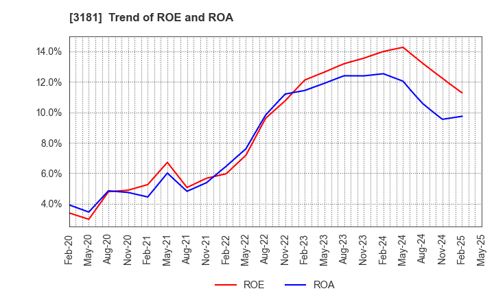 3181 KAITORI OKOKU CO.,LTD.: Trend of ROE and ROA