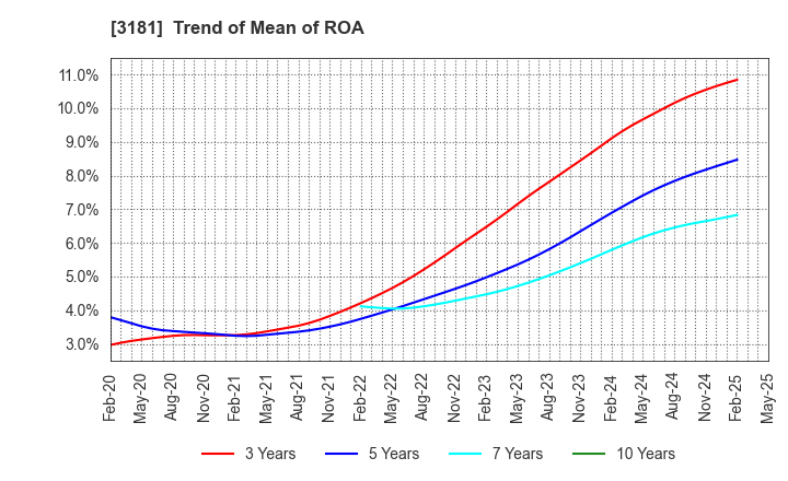 3181 KAITORI OKOKU CO.,LTD.: Trend of Mean of ROA