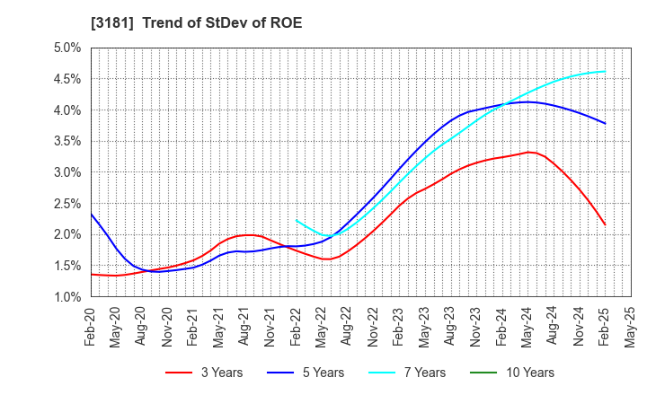 3181 KAITORI OKOKU CO.,LTD.: Trend of StDev of ROE
