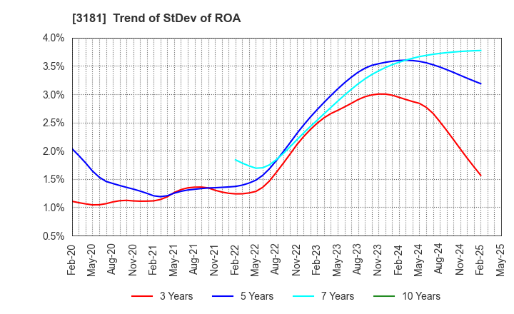 3181 KAITORI OKOKU CO.,LTD.: Trend of StDev of ROA