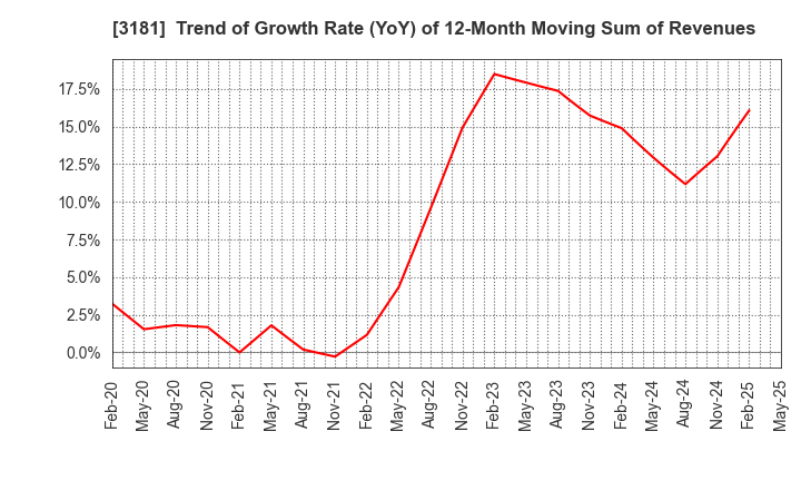 3181 KAITORI OKOKU CO.,LTD.: Trend of Growth Rate (YoY) of 12-Month Moving Sum of Revenues