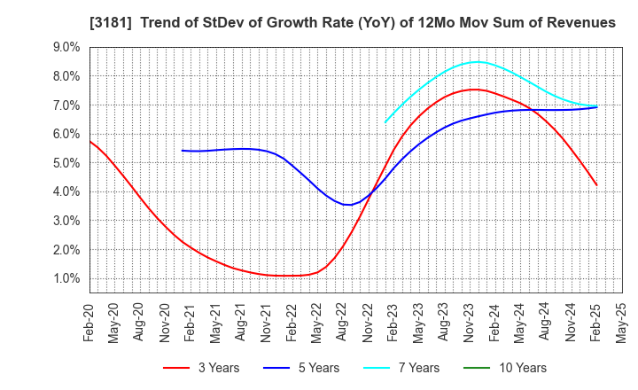3181 KAITORI OKOKU CO.,LTD.: Trend of StDev of Growth Rate (YoY) of 12Mo Mov Sum of Revenues