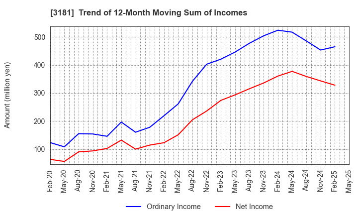 3181 KAITORI OKOKU CO.,LTD.: Trend of 12-Month Moving Sum of Incomes