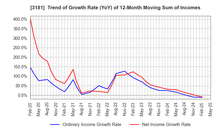 3181 KAITORI OKOKU CO.,LTD.: Trend of Growth Rate (YoY) of 12-Month Moving Sum of Incomes
