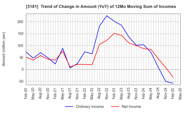 3181 KAITORI OKOKU CO.,LTD.: Trend of Change in Amount (YoY) of 12Mo Moving Sum of Incomes