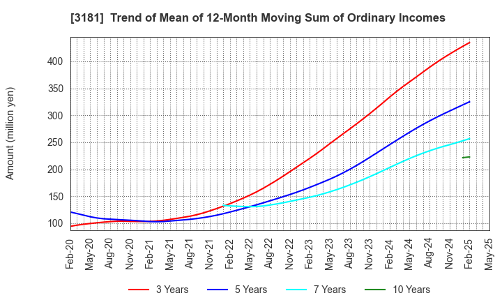 3181 KAITORI OKOKU CO.,LTD.: Trend of Mean of 12-Month Moving Sum of Ordinary Incomes