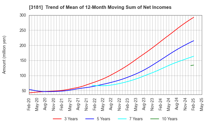 3181 KAITORI OKOKU CO.,LTD.: Trend of Mean of 12-Month Moving Sum of Net Incomes