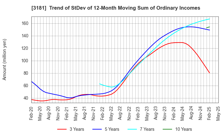 3181 KAITORI OKOKU CO.,LTD.: Trend of StDev of 12-Month Moving Sum of Ordinary Incomes