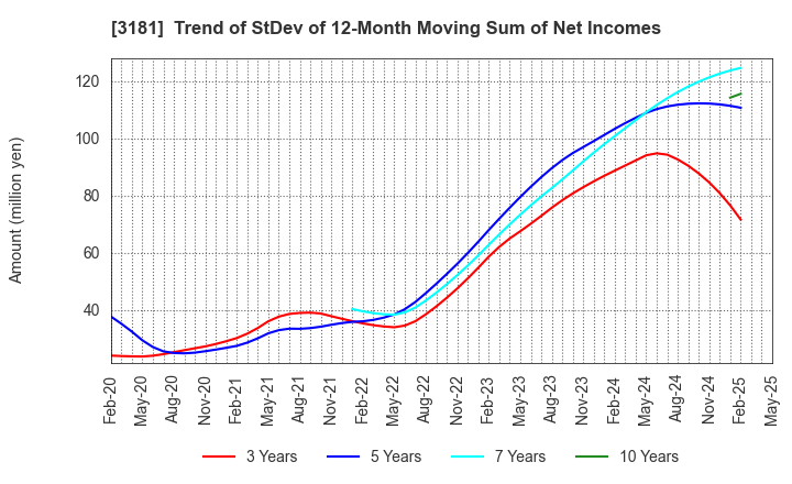 3181 KAITORI OKOKU CO.,LTD.: Trend of StDev of 12-Month Moving Sum of Net Incomes