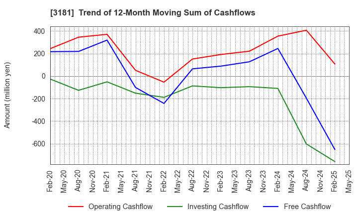 3181 KAITORI OKOKU CO.,LTD.: Trend of 12-Month Moving Sum of Cashflows