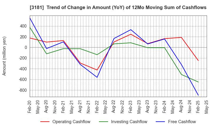 3181 KAITORI OKOKU CO.,LTD.: Trend of Change in Amount (YoY) of 12Mo Moving Sum of Cashflows