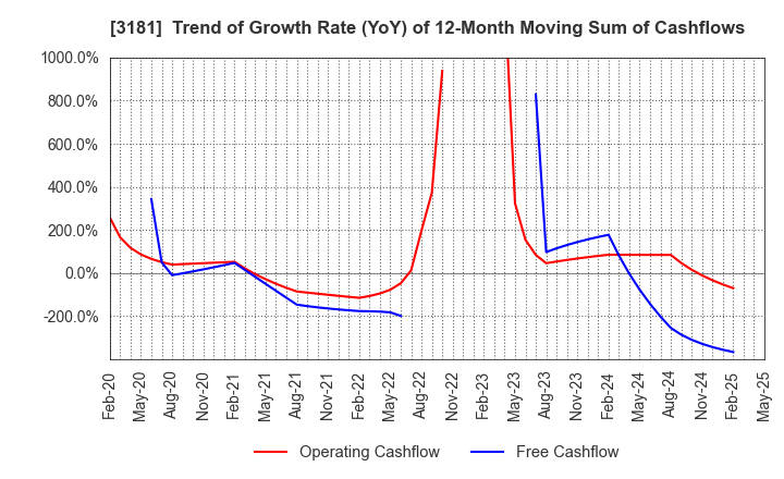 3181 KAITORI OKOKU CO.,LTD.: Trend of Growth Rate (YoY) of 12-Month Moving Sum of Cashflows