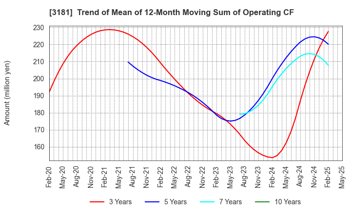 3181 KAITORI OKOKU CO.,LTD.: Trend of Mean of 12-Month Moving Sum of Operating CF
