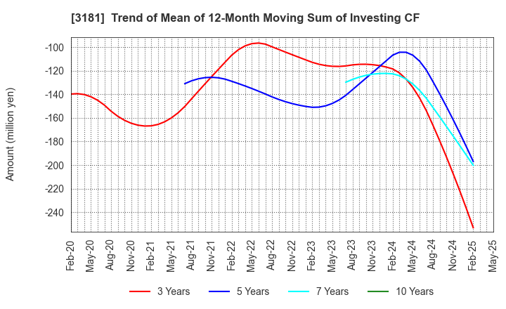 3181 KAITORI OKOKU CO.,LTD.: Trend of Mean of 12-Month Moving Sum of Investing CF