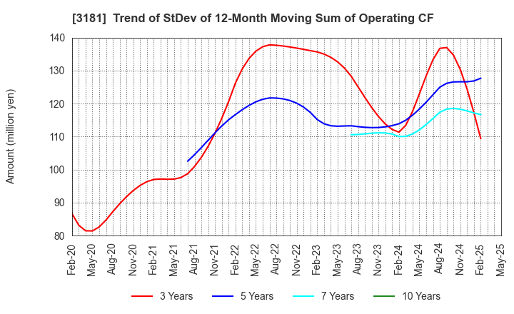 3181 KAITORI OKOKU CO.,LTD.: Trend of StDev of 12-Month Moving Sum of Operating CF