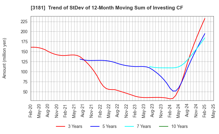 3181 KAITORI OKOKU CO.,LTD.: Trend of StDev of 12-Month Moving Sum of Investing CF