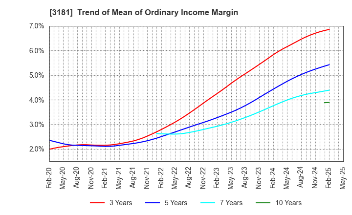 3181 KAITORI OKOKU CO.,LTD.: Trend of Mean of Ordinary Income Margin