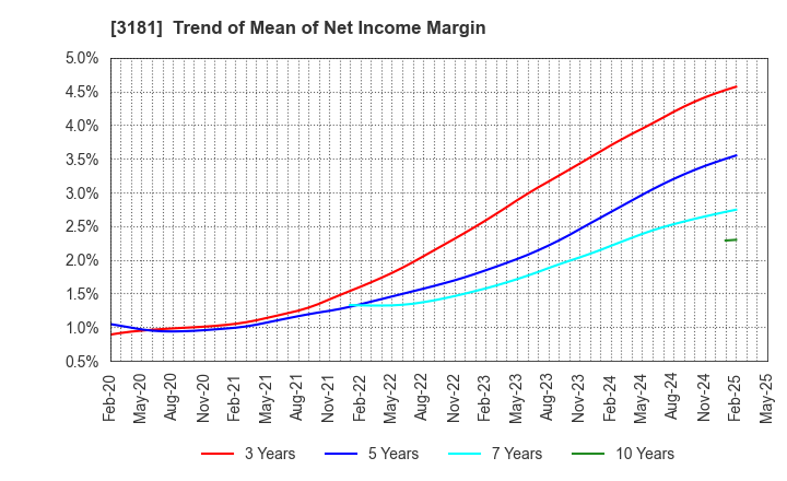 3181 KAITORI OKOKU CO.,LTD.: Trend of Mean of Net Income Margin