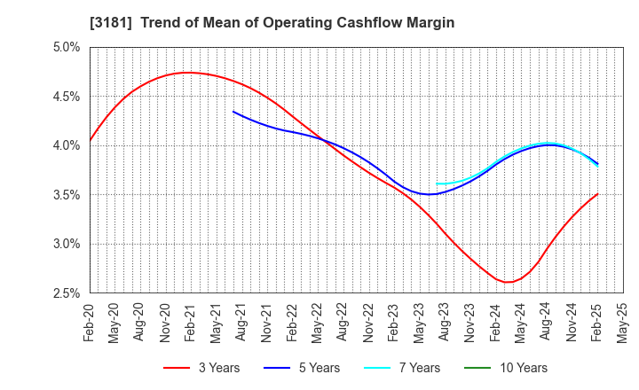 3181 KAITORI OKOKU CO.,LTD.: Trend of Mean of Operating Cashflow Margin