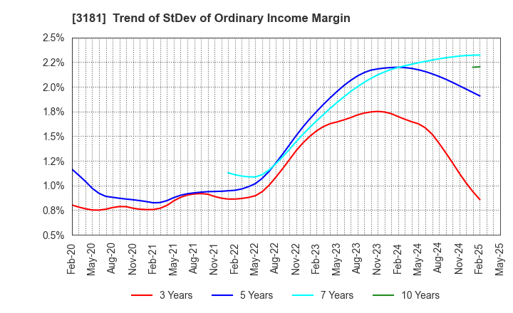 3181 KAITORI OKOKU CO.,LTD.: Trend of StDev of Ordinary Income Margin