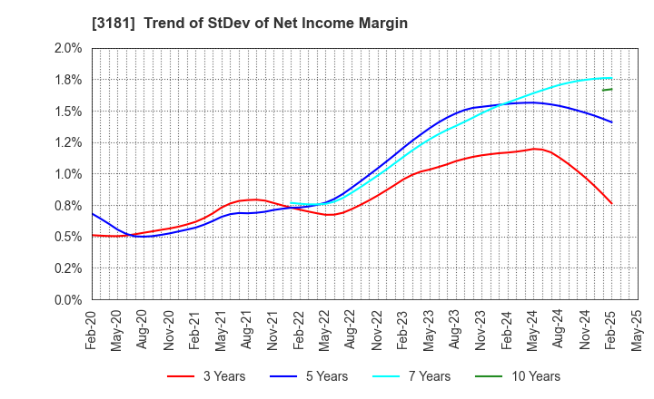 3181 KAITORI OKOKU CO.,LTD.: Trend of StDev of Net Income Margin