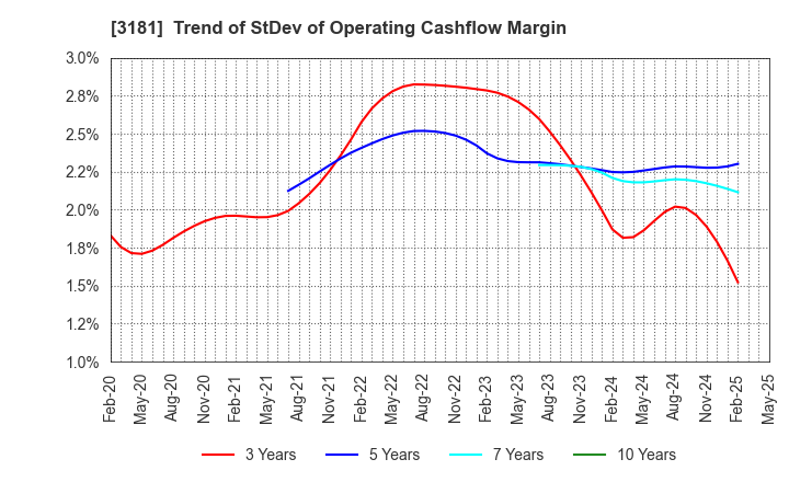 3181 KAITORI OKOKU CO.,LTD.: Trend of StDev of Operating Cashflow Margin