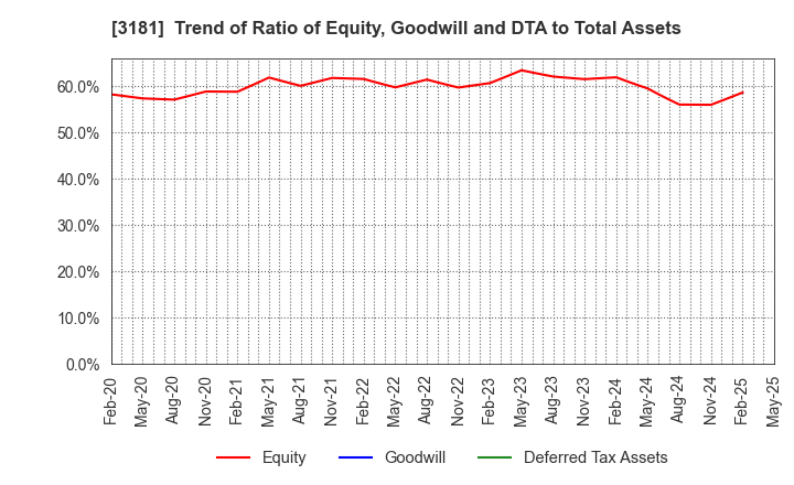 3181 KAITORI OKOKU CO.,LTD.: Trend of Ratio of Equity, Goodwill and DTA to Total Assets