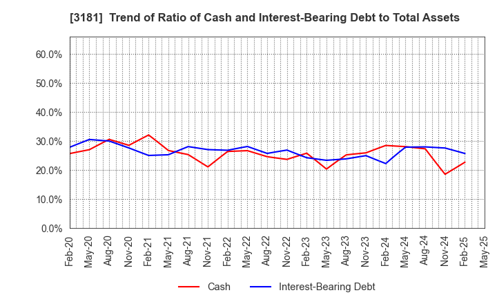 3181 KAITORI OKOKU CO.,LTD.: Trend of Ratio of Cash and Interest-Bearing Debt to Total Assets