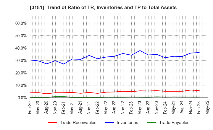 3181 KAITORI OKOKU CO.,LTD.: Trend of Ratio of TR, Inventories and TP to Total Assets