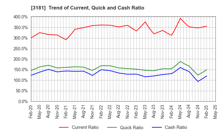 3181 KAITORI OKOKU CO.,LTD.: Trend of Current, Quick and Cash Ratio