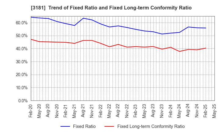 3181 KAITORI OKOKU CO.,LTD.: Trend of Fixed Ratio and Fixed Long-term Conformity Ratio