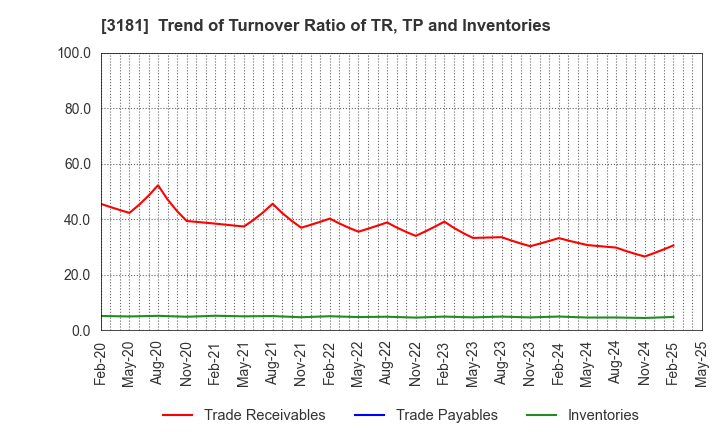 3181 KAITORI OKOKU CO.,LTD.: Trend of Turnover Ratio of TR, TP and Inventories