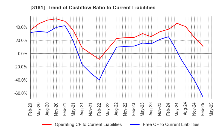 3181 KAITORI OKOKU CO.,LTD.: Trend of Cashflow Ratio to Current Liabilities