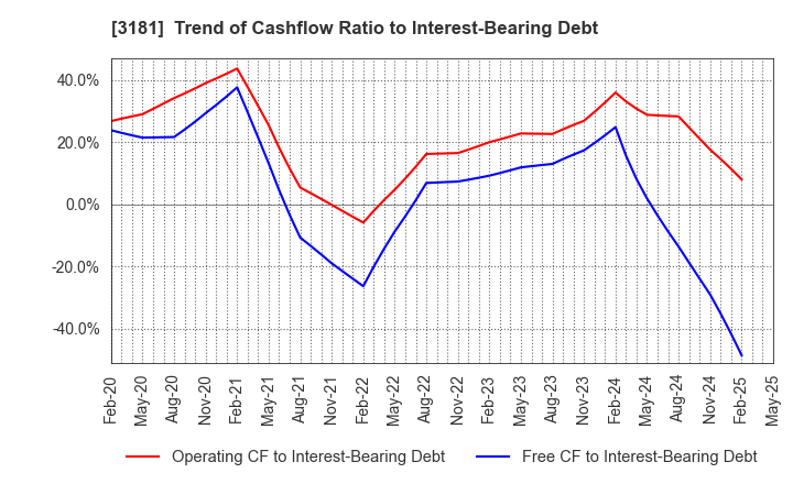 3181 KAITORI OKOKU CO.,LTD.: Trend of Cashflow Ratio to Interest-Bearing Debt