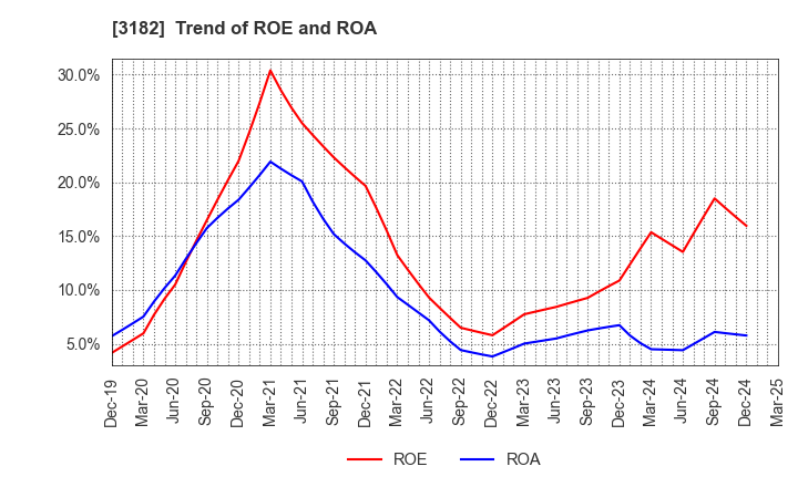 3182 Oisix ra daichi Inc.: Trend of ROE and ROA