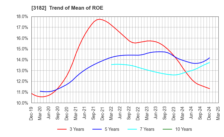 3182 Oisix ra daichi Inc.: Trend of Mean of ROE