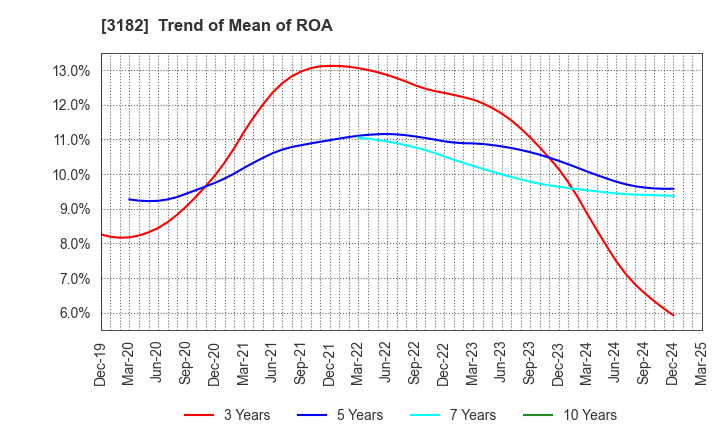 3182 Oisix ra daichi Inc.: Trend of Mean of ROA