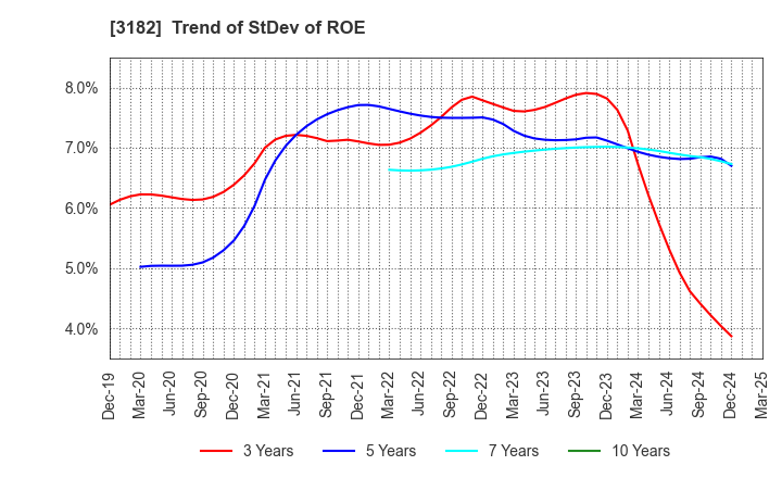 3182 Oisix ra daichi Inc.: Trend of StDev of ROE