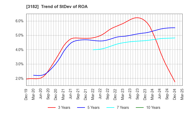 3182 Oisix ra daichi Inc.: Trend of StDev of ROA