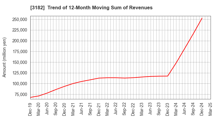 3182 Oisix ra daichi Inc.: Trend of 12-Month Moving Sum of Revenues