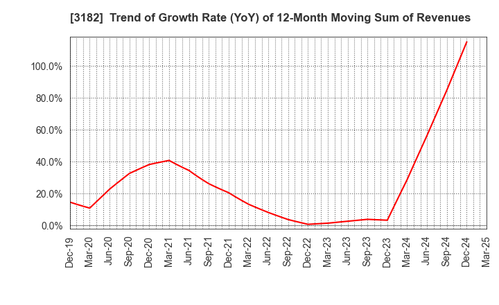 3182 Oisix ra daichi Inc.: Trend of Growth Rate (YoY) of 12-Month Moving Sum of Revenues